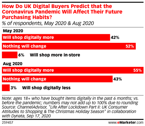 Les tendances du marketing digital que vous devez connaître pour 2021 - UniK SEO Les tendances du marketing digital que vous devez connaître pour 2021 - UniK SEO'achat ?